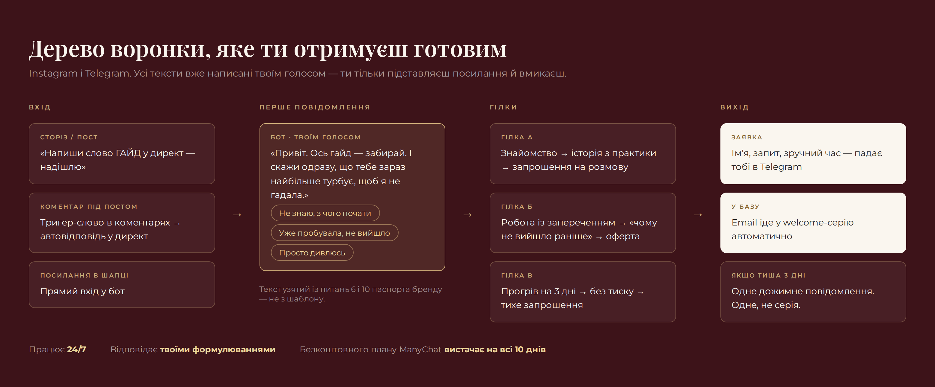 Дерево воронки з текстами, написаними голосом власниці бренду